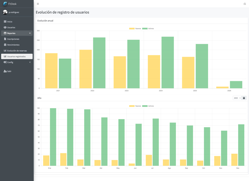 Panel de métricas de FitDesk con indicadores y gráficos de actividad