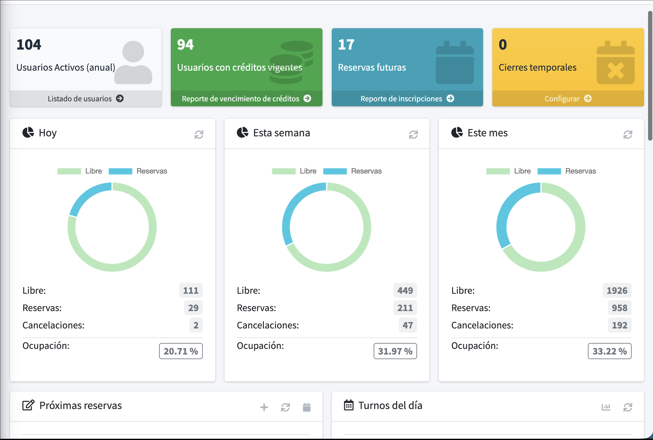 Panel de métricas de FitDesk con indicadores y gráficos de actividad